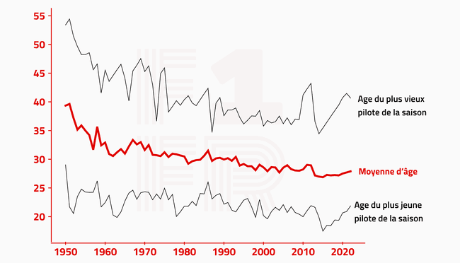 Evolution de l'âge des pilotes de F1 depuis 1950