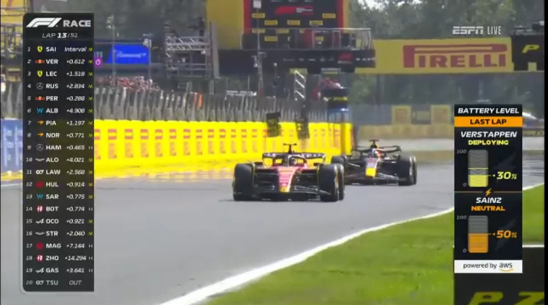 Habillage TV représentant les niveaux de batterie de pilotes en F1